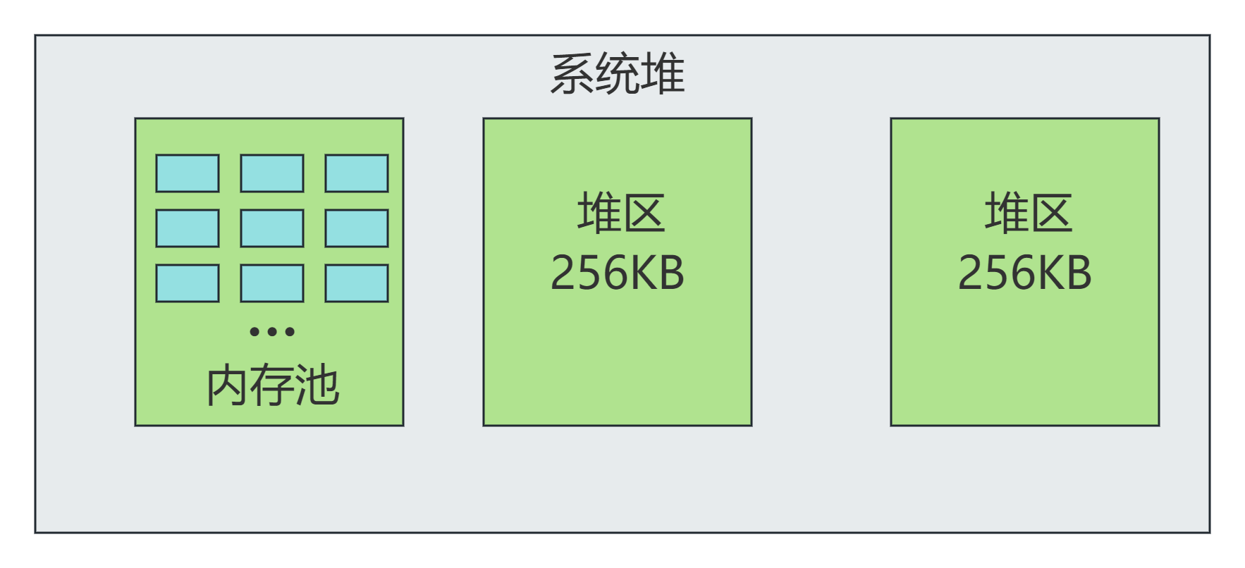 内存池表示